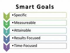graph of SMART goals