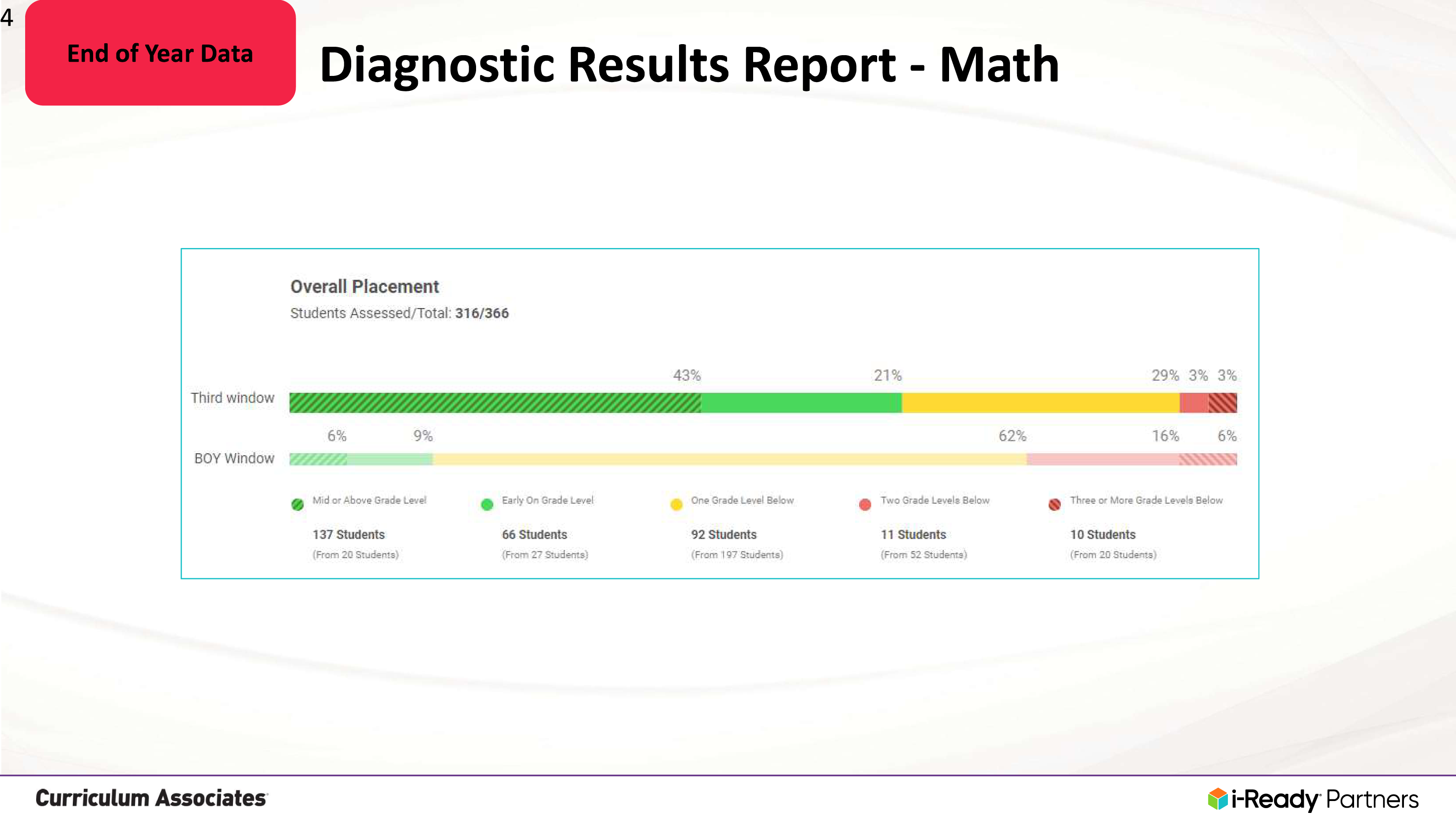 BKW EOY Math growth 2021 chart