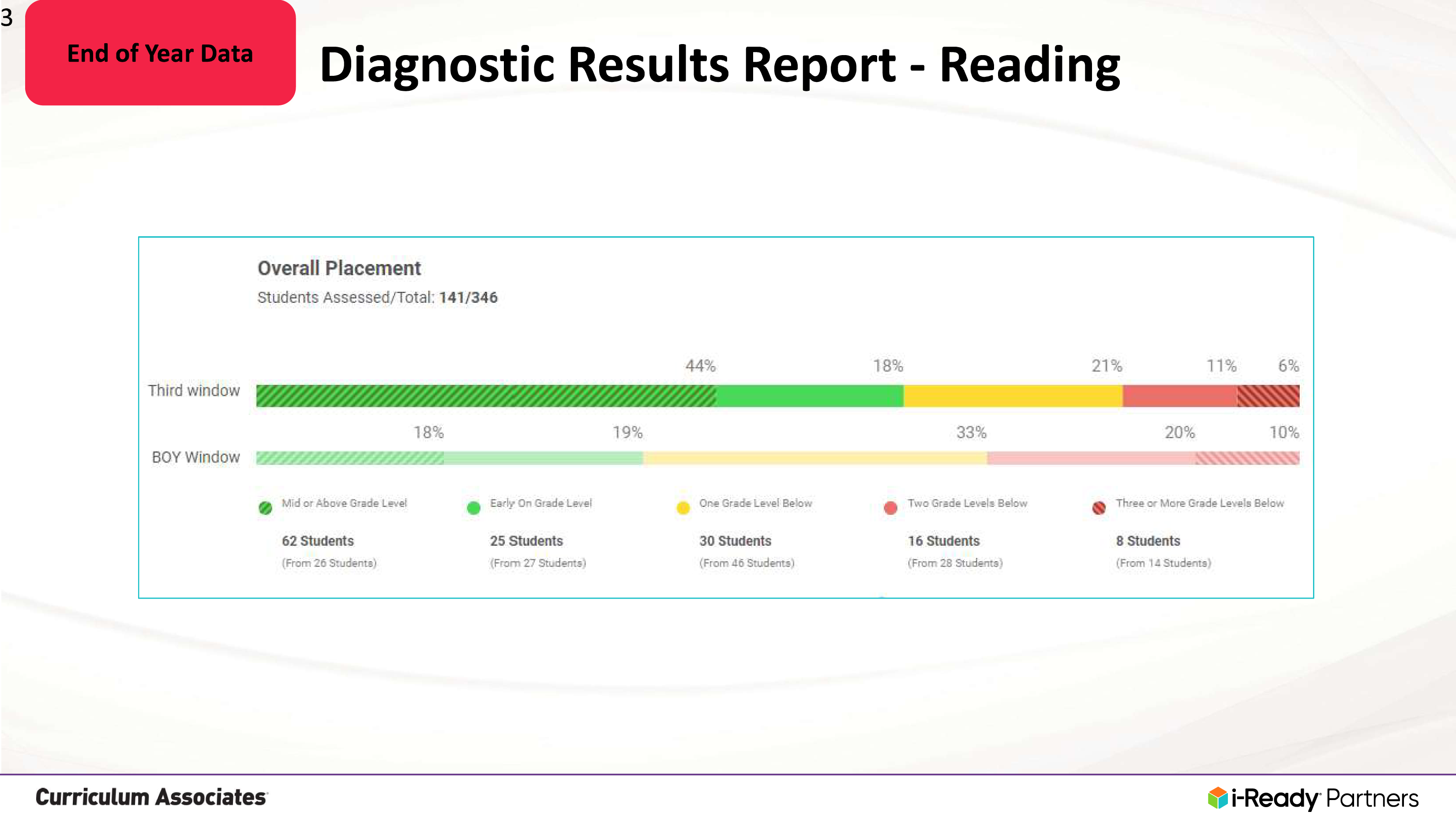 BKW ES EOY Reading chart