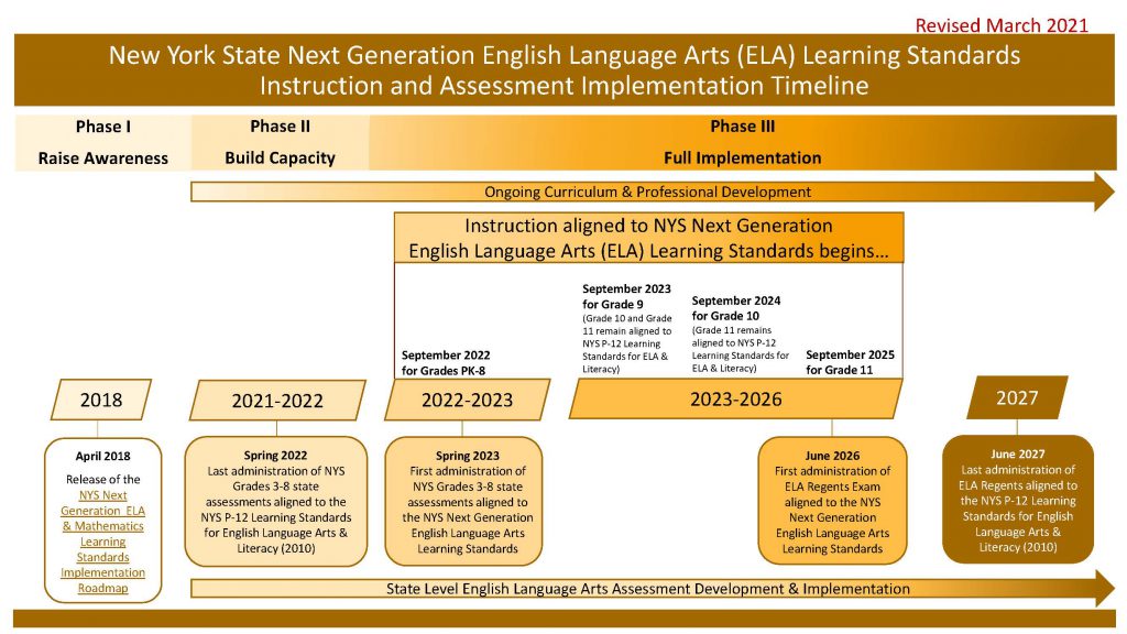 Chart illustrating timeline for ELA Standards