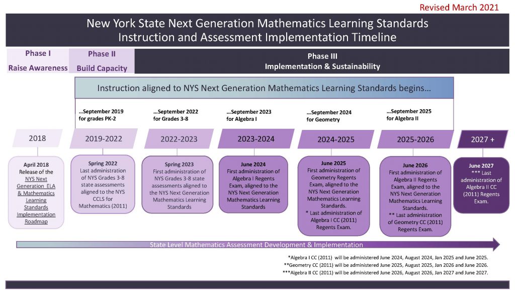 Chart illustrating timeline for Math Standards