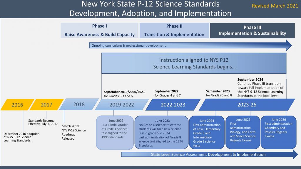 Chart illustrating timeline for Science Standards